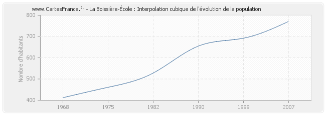 La Boissière-École : Interpolation cubique de l'évolution de la population